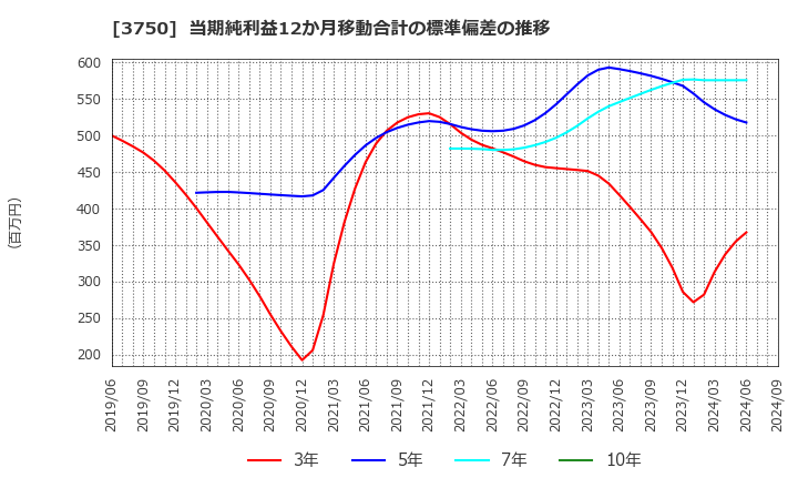 3750 (株)サイトリ細胞研究所: 当期純利益12か月移動合計の標準偏差の推移