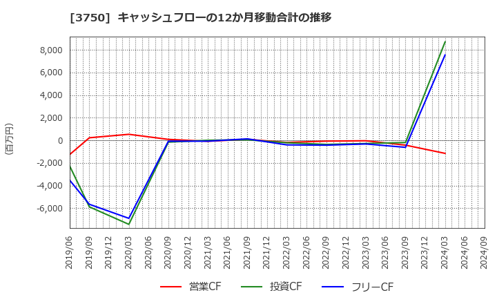 3750 (株)サイトリ細胞研究所: キャッシュフローの12か月移動合計の推移