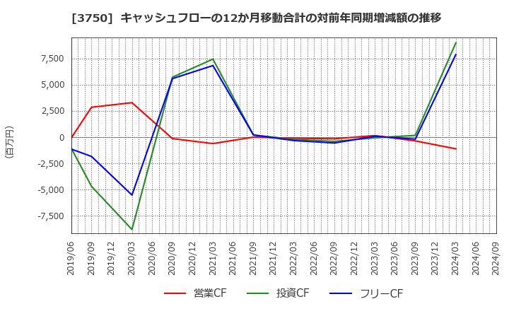 3750 (株)サイトリ細胞研究所: キャッシュフローの12か月移動合計の対前年同期増減額の推移