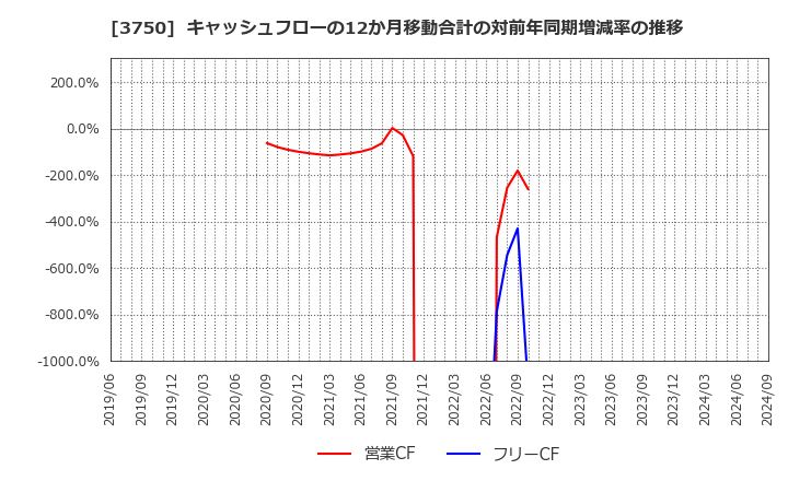 3750 (株)サイトリ細胞研究所: キャッシュフローの12か月移動合計の対前年同期増減率の推移