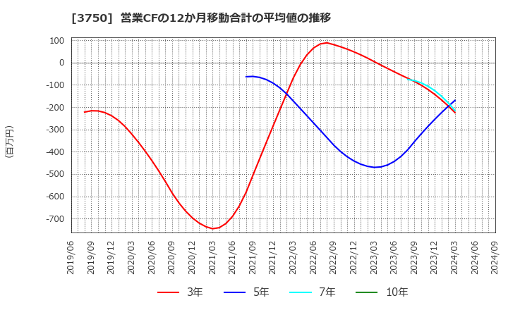 3750 (株)サイトリ細胞研究所: 営業CFの12か月移動合計の平均値の推移