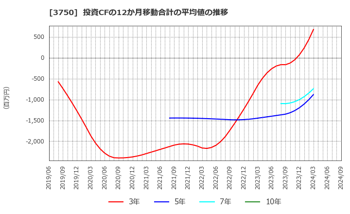 3750 (株)サイトリ細胞研究所: 投資CFの12か月移動合計の平均値の推移