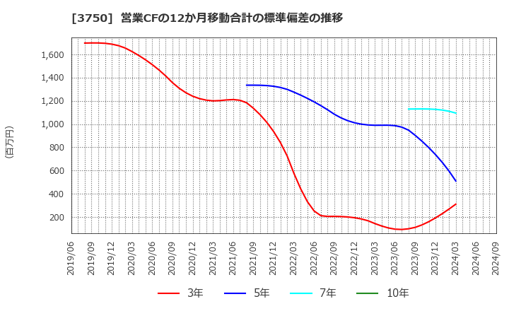 3750 (株)サイトリ細胞研究所: 営業CFの12か月移動合計の標準偏差の推移