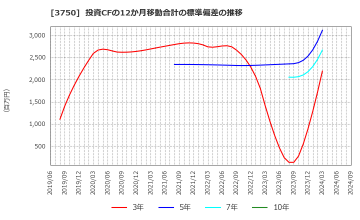 3750 (株)サイトリ細胞研究所: 投資CFの12か月移動合計の標準偏差の推移