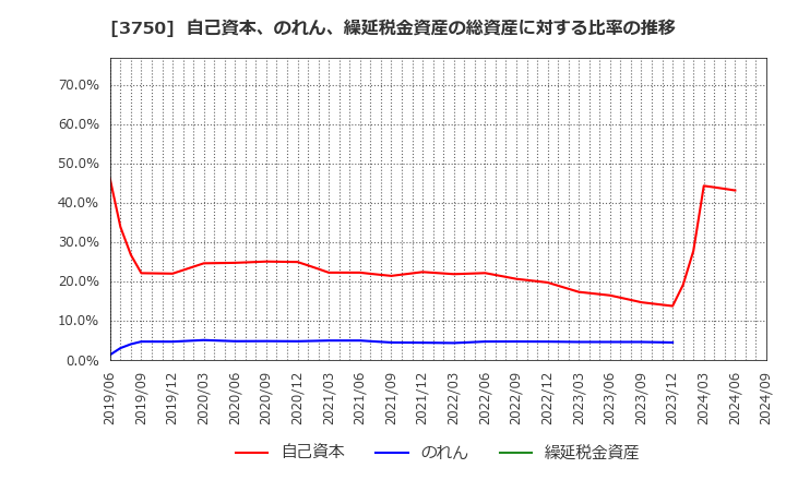 3750 (株)サイトリ細胞研究所: 自己資本、のれん、繰延税金資産の総資産に対する比率の推移