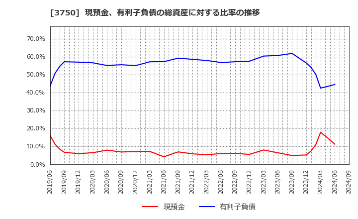 3750 (株)サイトリ細胞研究所: 現預金、有利子負債の総資産に対する比率の推移