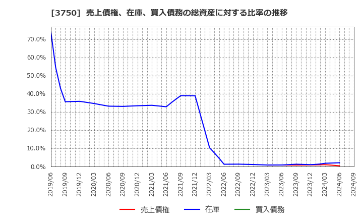 3750 (株)サイトリ細胞研究所: 売上債権、在庫、買入債務の総資産に対する比率の推移