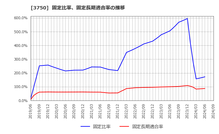 3750 (株)サイトリ細胞研究所: 固定比率、固定長期適合率の推移