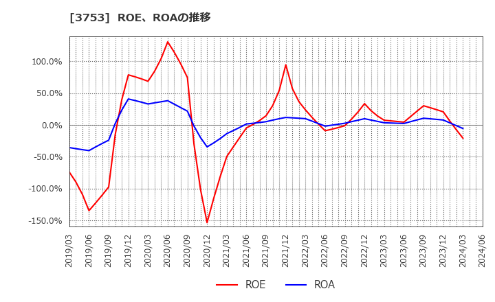 3753 (株)フライトソリューションズ: ROE、ROAの推移
