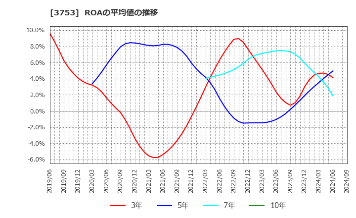 3753 (株)フライトソリューションズ: ROAの平均値の推移