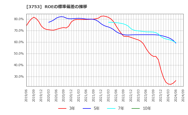 3753 (株)フライトソリューションズ: ROEの標準偏差の推移