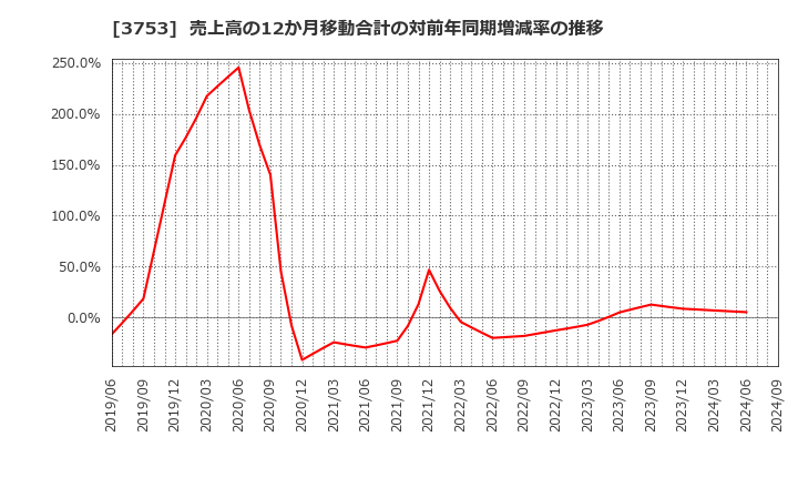 3753 (株)フライトソリューションズ: 売上高の12か月移動合計の対前年同期増減率の推移