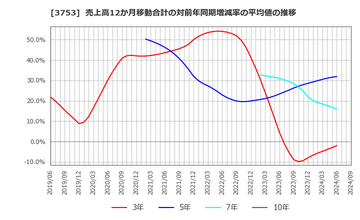 3753 (株)フライトソリューションズ: 売上高12か月移動合計の対前年同期増減率の平均値の推移