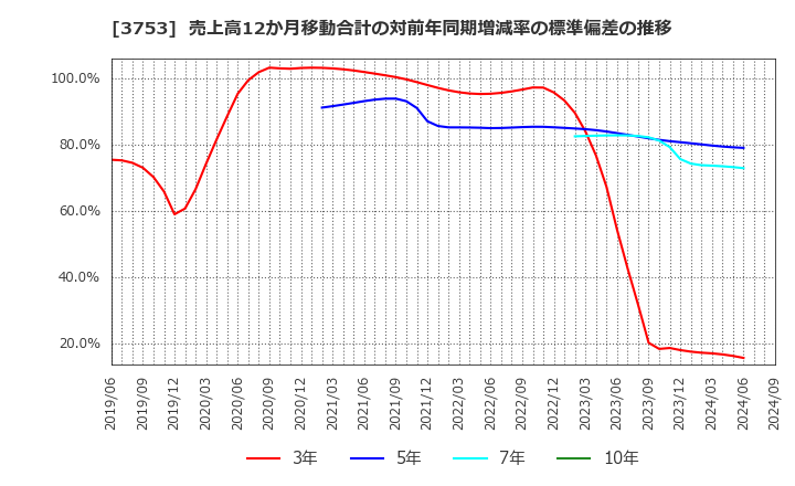 3753 (株)フライトソリューションズ: 売上高12か月移動合計の対前年同期増減率の標準偏差の推移