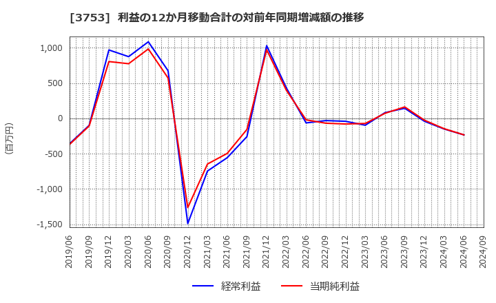 3753 (株)フライトソリューションズ: 利益の12か月移動合計の対前年同期増減額の推移