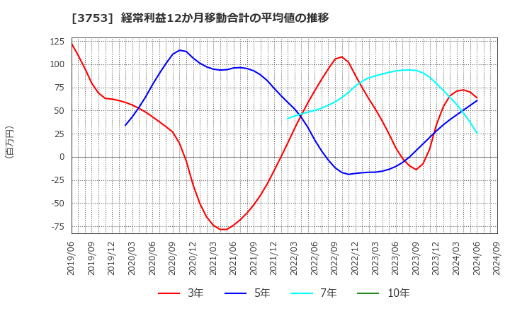 3753 (株)フライトソリューションズ: 経常利益12か月移動合計の平均値の推移