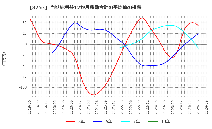 3753 (株)フライトソリューションズ: 当期純利益12か月移動合計の平均値の推移