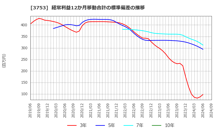 3753 (株)フライトソリューションズ: 経常利益12か月移動合計の標準偏差の推移