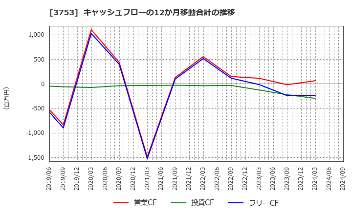 3753 (株)フライトソリューションズ: キャッシュフローの12か月移動合計の推移