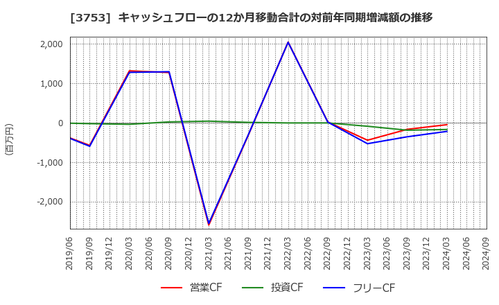 3753 (株)フライトソリューションズ: キャッシュフローの12か月移動合計の対前年同期増減額の推移