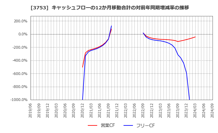 3753 (株)フライトソリューションズ: キャッシュフローの12か月移動合計の対前年同期増減率の推移