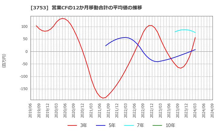 3753 (株)フライトソリューションズ: 営業CFの12か月移動合計の平均値の推移