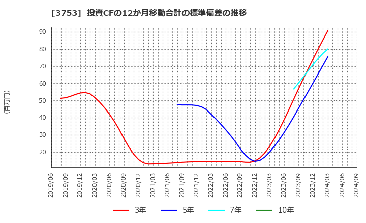 3753 (株)フライトソリューションズ: 投資CFの12か月移動合計の標準偏差の推移