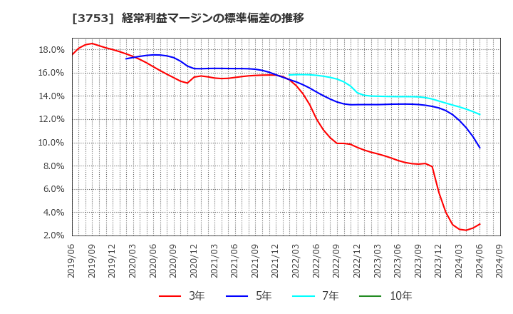 3753 (株)フライトソリューションズ: 経常利益マージンの標準偏差の推移