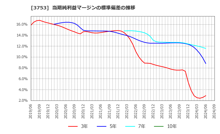 3753 (株)フライトソリューションズ: 当期純利益マージンの標準偏差の推移