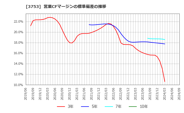 3753 (株)フライトソリューションズ: 営業CFマージンの標準偏差の推移