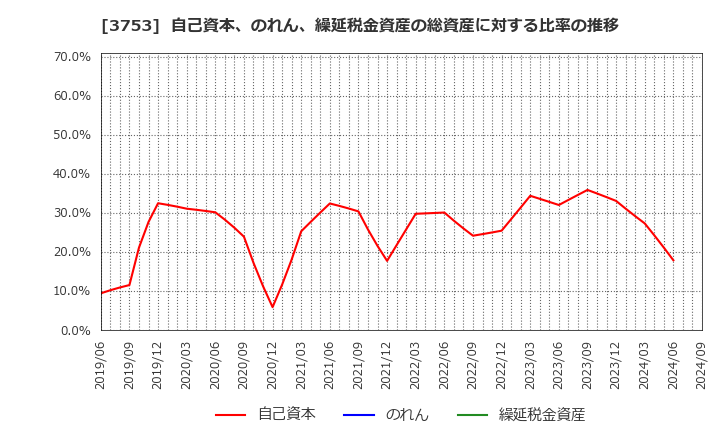 3753 (株)フライトソリューションズ: 自己資本、のれん、繰延税金資産の総資産に対する比率の推移