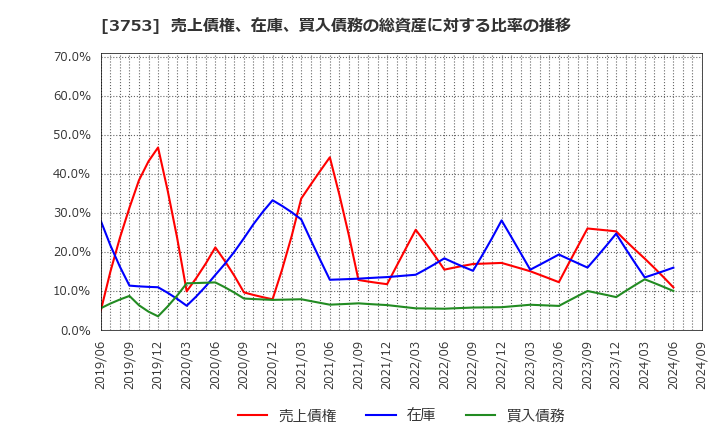 3753 (株)フライトソリューションズ: 売上債権、在庫、買入債務の総資産に対する比率の推移