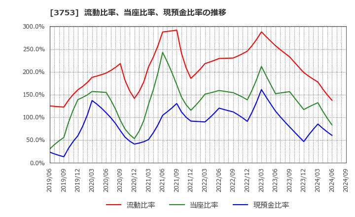 3753 (株)フライトソリューションズ: 流動比率、当座比率、現預金比率の推移