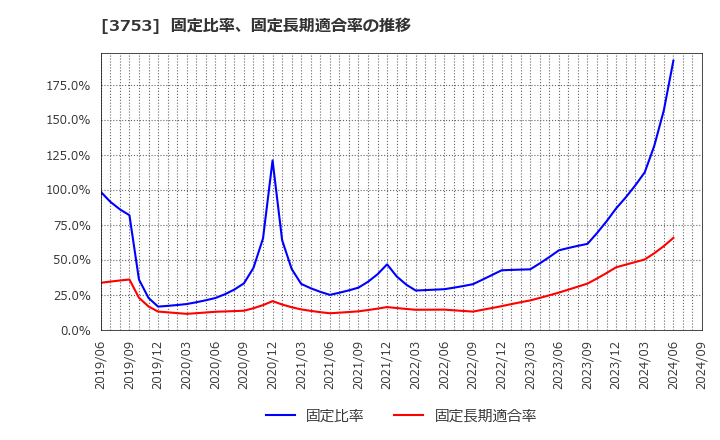 3753 (株)フライトソリューションズ: 固定比率、固定長期適合率の推移