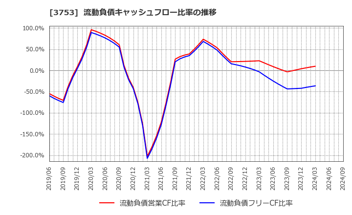 3753 (株)フライトソリューションズ: 流動負債キャッシュフロー比率の推移