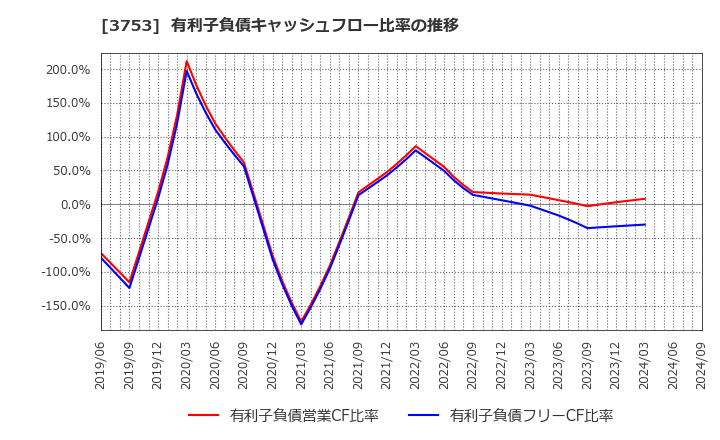 3753 (株)フライトソリューションズ: 有利子負債キャッシュフロー比率の推移