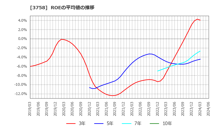 3758 (株)アエリア: ROEの平均値の推移