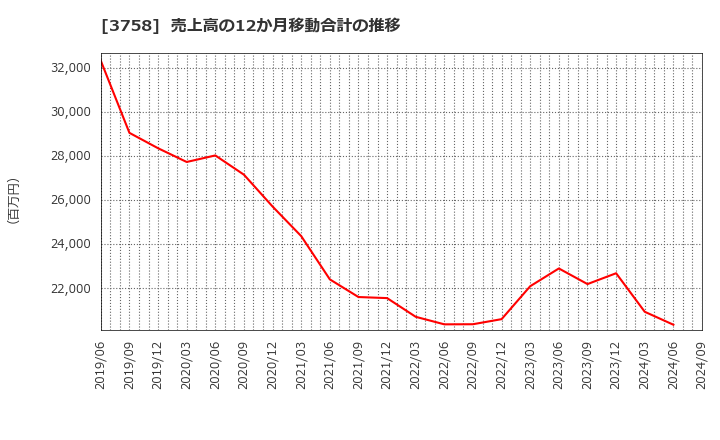 3758 (株)アエリア: 売上高の12か月移動合計の推移