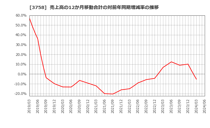 3758 (株)アエリア: 売上高の12か月移動合計の対前年同期増減率の推移