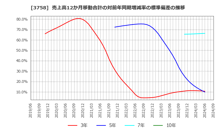 3758 (株)アエリア: 売上高12か月移動合計の対前年同期増減率の標準偏差の推移