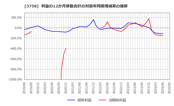 3758 (株)アエリア: 利益の12か月移動合計の対前年同期増減率の推移