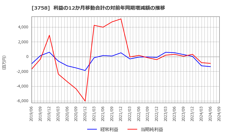 3758 (株)アエリア: 利益の12か月移動合計の対前年同期増減額の推移