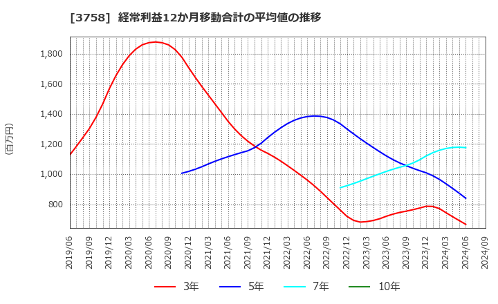 3758 (株)アエリア: 経常利益12か月移動合計の平均値の推移