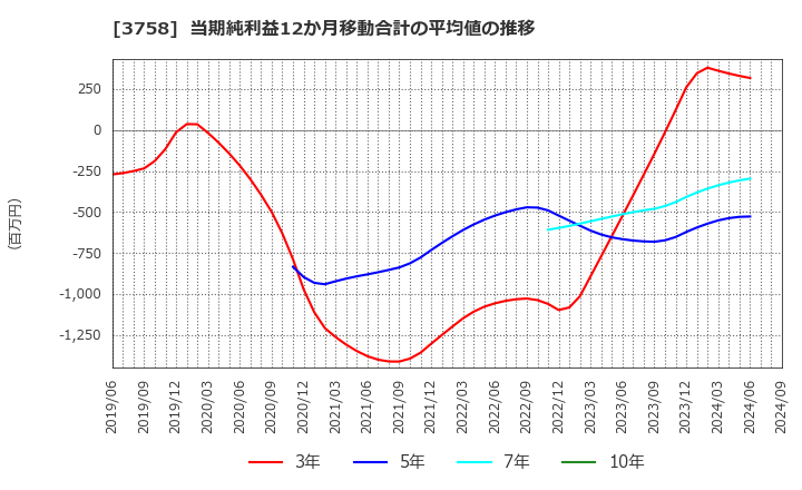 3758 (株)アエリア: 当期純利益12か月移動合計の平均値の推移