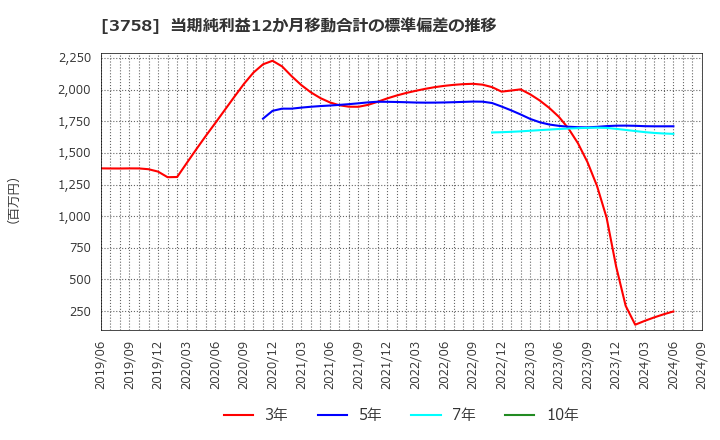 3758 (株)アエリア: 当期純利益12か月移動合計の標準偏差の推移