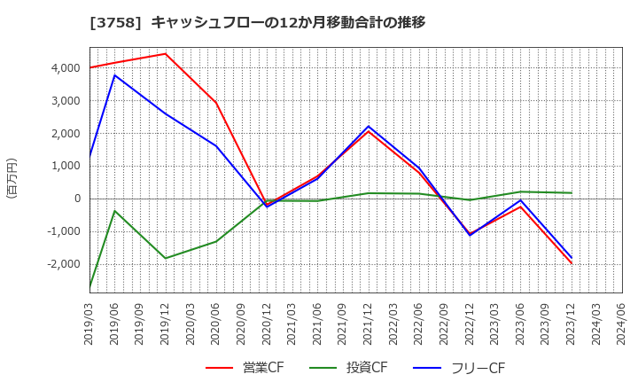 3758 (株)アエリア: キャッシュフローの12か月移動合計の推移