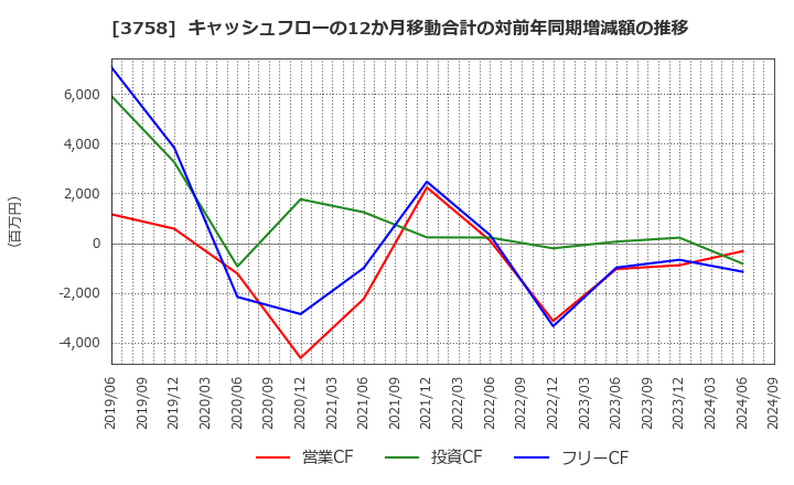 3758 (株)アエリア: キャッシュフローの12か月移動合計の対前年同期増減額の推移