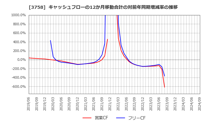 3758 (株)アエリア: キャッシュフローの12か月移動合計の対前年同期増減率の推移