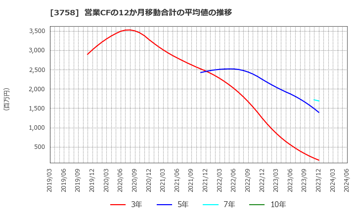 3758 (株)アエリア: 営業CFの12か月移動合計の平均値の推移