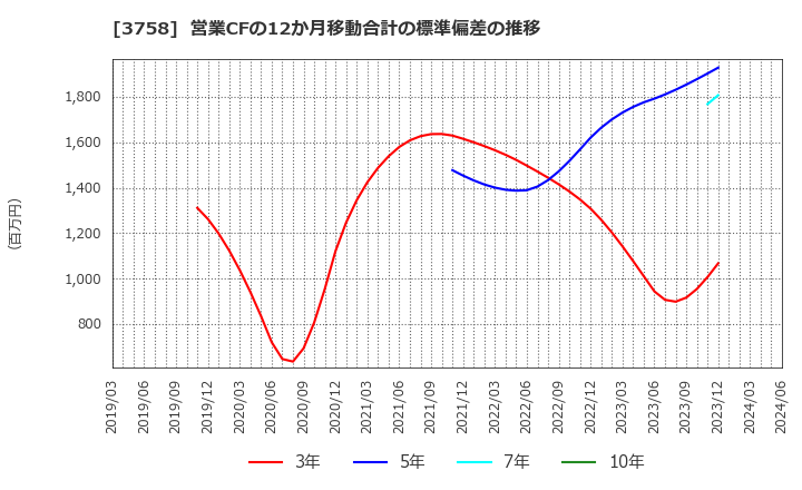 3758 (株)アエリア: 営業CFの12か月移動合計の標準偏差の推移